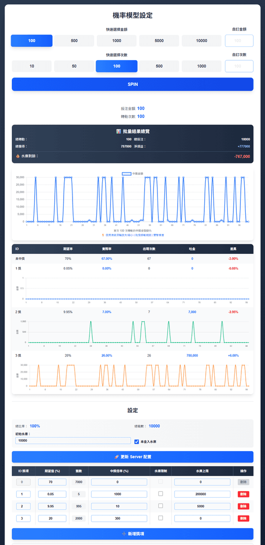Slot 幾率模擬後台：批次 SPIN、期望率／實際率對比，Chart.js 水庫與贏分走勢。